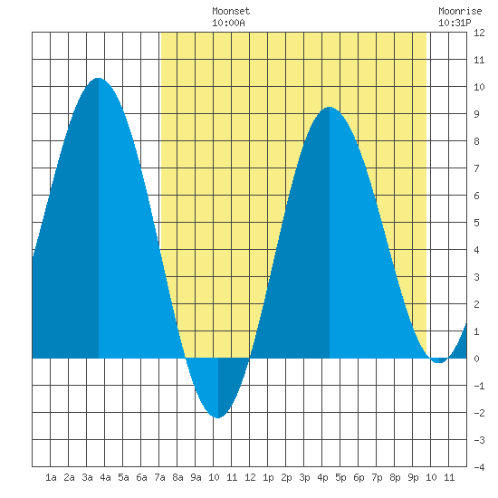 Chowiet Island tide chart for Wednesday, August 21, 2024