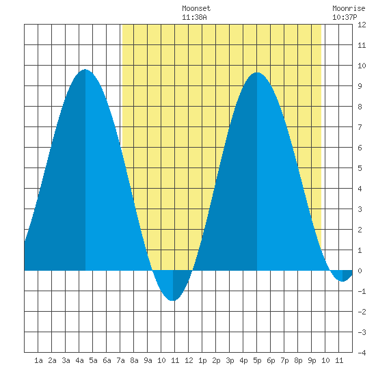Chowiet Island tide chart for Thursday, August 22, 2024
