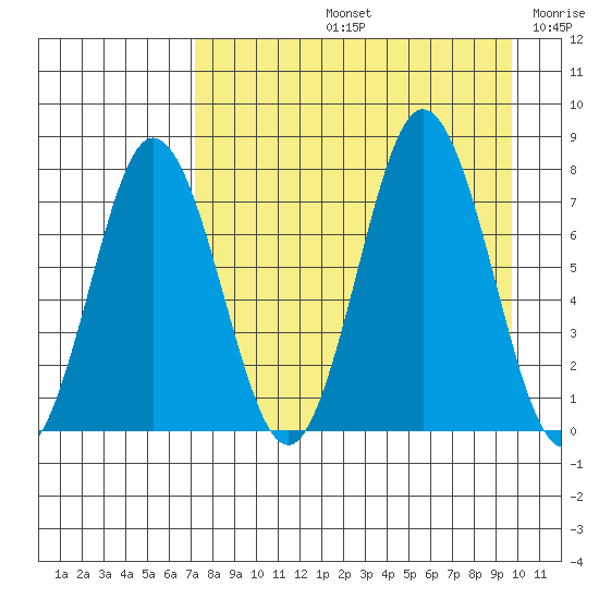 Chowiet Island tide chart for Friday, August 23, 2024