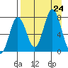 Chowiet Island tide chart for Saturday, August 24, 2024