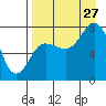 Chowiet Island tide chart for Tuesday, August 27, 2024
