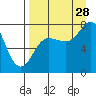 Chowiet Island tide chart for Wednesday, August 28, 2024