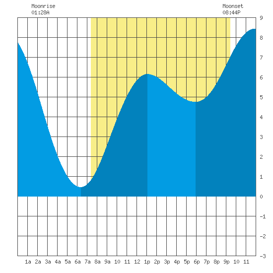 Chowiet Island tide chart for Thursday, August 29, 2024