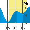 Chowiet Island tide chart for Thursday, August 29, 2024