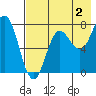 Chowiet Island tide chart for Friday, August 2, 2024