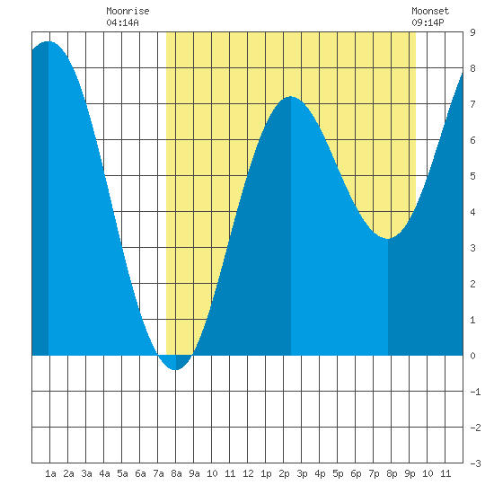Chowiet Island tide chart for Saturday, August 31, 2024