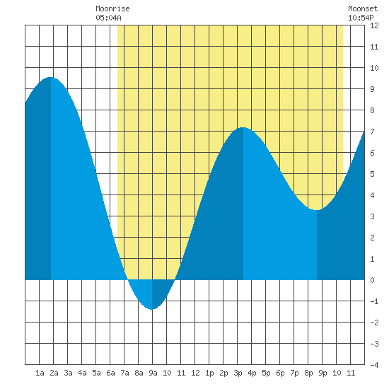 Chowiet Island tide chart for Saturday, August 3, 2024