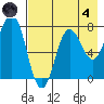 Chowiet Island tide chart for Sunday, August 4, 2024