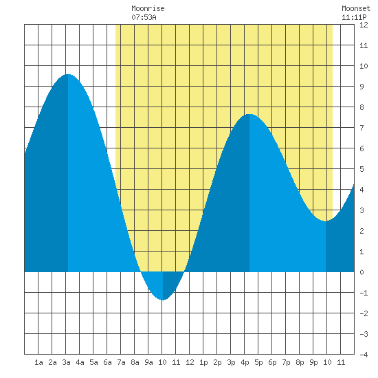 Chowiet Island tide chart for Monday, August 5, 2024