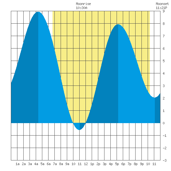 Chowiet Island tide chart for Wednesday, August 7, 2024