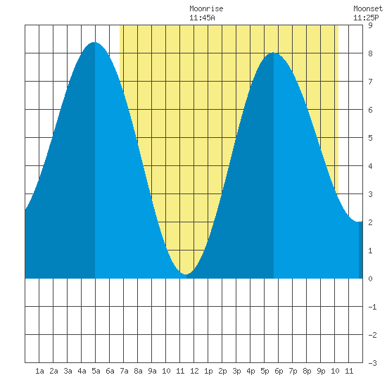 Chowiet Island tide chart for Thursday, August 8, 2024