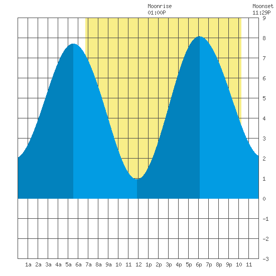 Chowiet Island tide chart for Friday, August 9, 2024