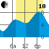 Chowiet Island tide chart for Tuesday, September 10, 2024