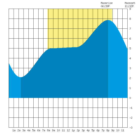 Chowiet Island tide chart for Wednesday, September 11, 2024