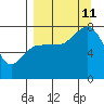 Chowiet Island tide chart for Wednesday, September 11, 2024