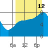 Chowiet Island tide chart for Thursday, September 12, 2024