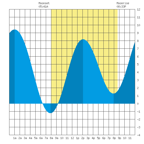 Chowiet Island tide chart for Monday, September 16, 2024