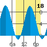 Chowiet Island tide chart for Wednesday, September 18, 2024