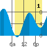Chowiet Island tide chart for Sunday, September 1, 2024