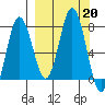 Chowiet Island tide chart for Friday, September 20, 2024