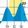 Chowiet Island tide chart for Sunday, September 22, 2024