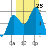 Chowiet Island tide chart for Monday, September 23, 2024
