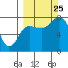 Chowiet Island tide chart for Wednesday, September 25, 2024