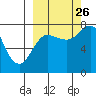 Chowiet Island tide chart for Thursday, September 26, 2024