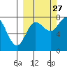 Chowiet Island tide chart for Friday, September 27, 2024