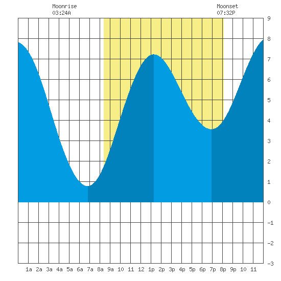 Chowiet Island tide chart for Saturday, September 28, 2024
