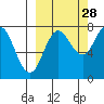 Chowiet Island tide chart for Saturday, September 28, 2024