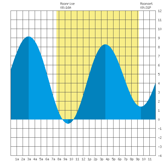 Chowiet Island tide chart for Tuesday, September 3, 2024