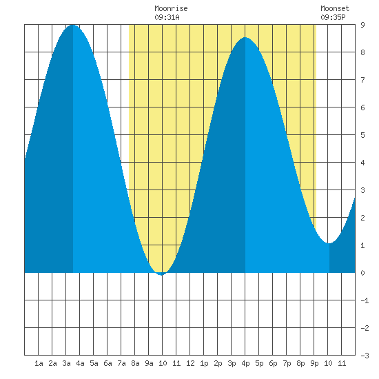 Chowiet Island tide chart for Wednesday, September 4, 2024