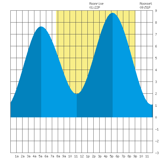 Chowiet Island tide chart for Saturday, September 7, 2024