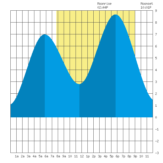 Chowiet Island tide chart for Sunday, September 8, 2024