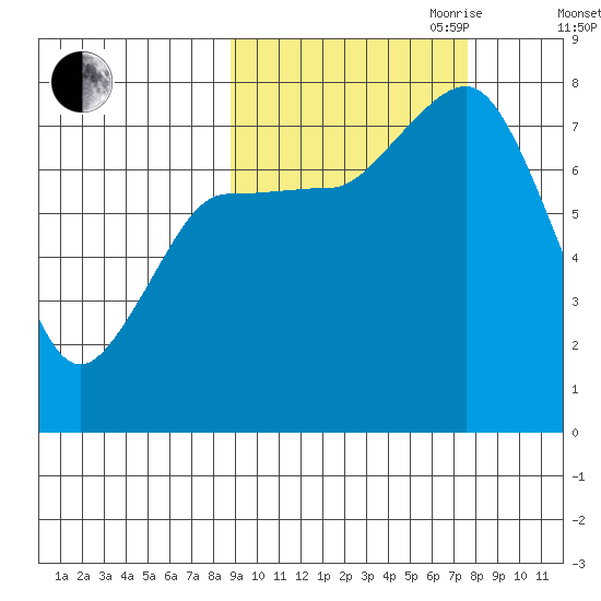 Chowiet Island tide chart for Thursday, October 10, 2024