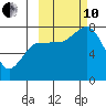 Chowiet Island tide chart for Thursday, October 10, 2024
