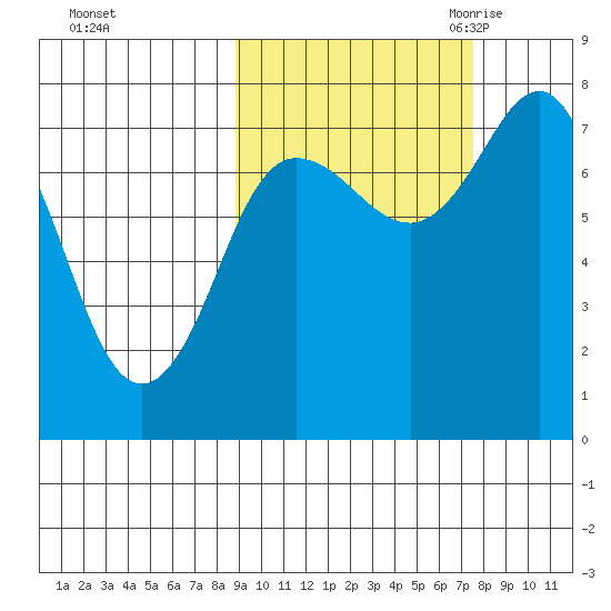 Chowiet Island tide chart for Saturday, October 12, 2024