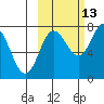 Chowiet Island tide chart for Sunday, October 13, 2024