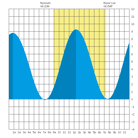 Chowiet Island tide chart for Tuesday, October 15, 2024