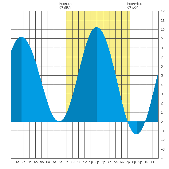 Chowiet Island tide chart for Wednesday, October 16, 2024