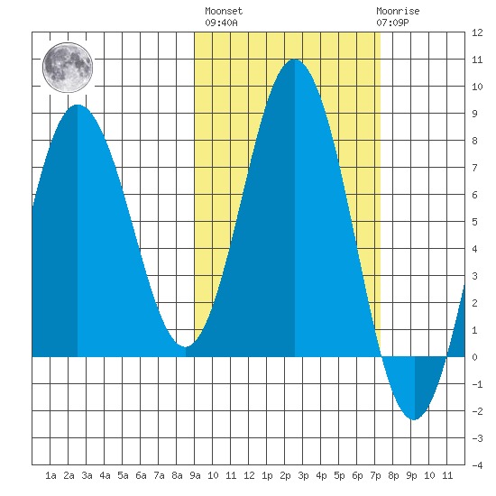Chowiet Island tide chart for Thursday, October 17, 2024