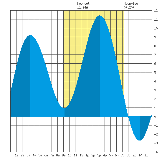 Chowiet Island tide chart for Friday, October 18, 2024