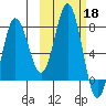Chowiet Island tide chart for Friday, October 18, 2024
