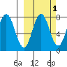 Chowiet Island tide chart for Tuesday, October 1, 2024