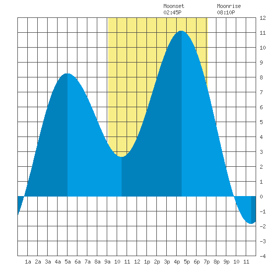 Chowiet Island tide chart for Sunday, October 20, 2024