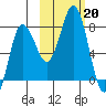 Chowiet Island tide chart for Sunday, October 20, 2024