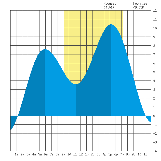 Chowiet Island tide chart for Monday, October 21, 2024
