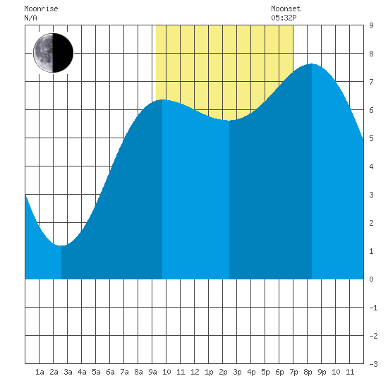 Chowiet Island tide chart for Thursday, October 24, 2024