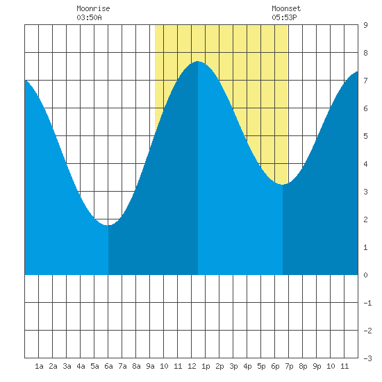 Chowiet Island tide chart for Sunday, October 27, 2024